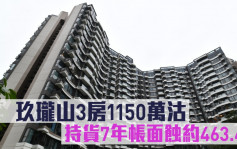 蚀让成交｜玖珑山3房1150万沽 持货7年帐面蚀约463.4万