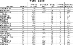 【失守屋苑】嘉湖山庄3房月租1.4万