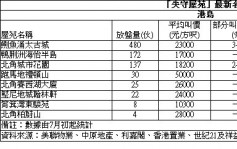 【失守屋苑】太古城2房户 1085万沽