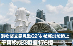 港物業交易急跌62% 被新加坡追上 千萬級成交相差176億