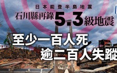 日本能登7.6级地震｜石川县今早再有5.3级地震 死亡增至100人逾200人仍失踪