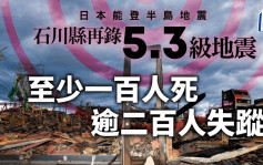 日本能登7.6級地震｜石川縣今早再有5.3級地震 死亡增至100人逾200人仍失蹤