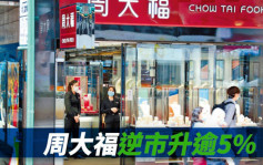 港股市况｜恒指跌136点 周大福逆市升逾5% (持续更新)