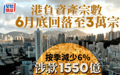 本港負資產宗數次季回落6% 大減近1800宗 涉款1550億