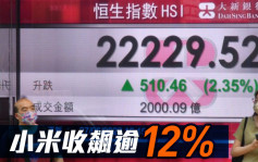 全日收市｜小米收飆逾12%  騰訊被減持短期拖累港股