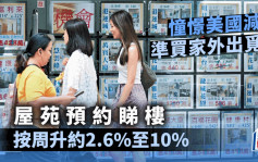 憧憬美国减息 准买家外出觅盘 屋苑预约睇楼量按周升约2.6%至10%