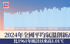 2024年是過去60多來最熱一年  創1961年有統計以來新高