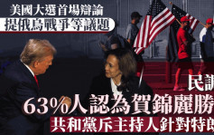 美國大選｜CNN民調：賀錦麗63%支持度勝出辯論  僅37%覺特朗普表現較佳