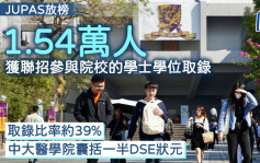 JUPAS放榜2024｜1.54万人获学士学位取录 比率约39% 中大医学院囊括一半DSE状元