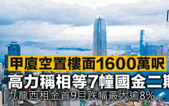 甲厦空置楼面1600万尺 高力称相等7幢国金二期 九龙西租金首9月跌幅最大逾8%