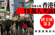 日本旅遊｜香港今年1月逾15萬人次訪日 排全球第三 相當疫情前水平
