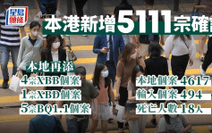 疫情｜增5111宗確診18人離世 本地再添4宗XBB及5宗BQ.1.1個案