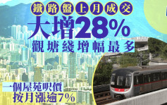 鐵路盤上月成交大增28% 觀塘綫增幅最多 一個屋苑呎價按月漲逾7%