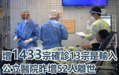 第5波疫情｜新增1433宗確診 公院昨增52名病人離世
