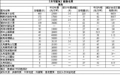 【失守(确诊)屋苑】太古城2房尺售1.83万 高市价3%