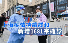 上海疫情續趨緩 新增1681宗本土確診　