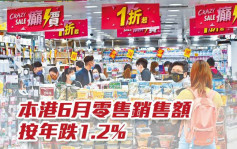 本港6月零售销售额按年跌1.2%