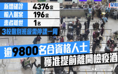 疫情｜增4376宗确诊再多1人离世 逾200宗新症个案须入院