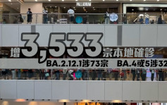 疫情｜增3533宗本地确诊1人病逝 BA.2.12.1涉73宗BA.4或5涉32宗