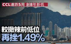 CCL连跌5周 创8年新低 较撤辣前低位再挫1.49%