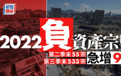 今年第三季末負資產達533宗 按季急增逾9倍