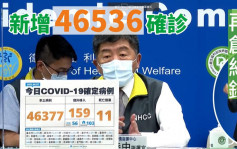 台灣新增46536確診再多11人不治 再創紀錄