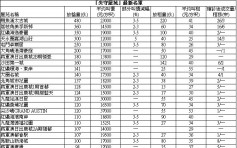 【失守屋苑】峻弦3房1000萬沽 低市價3%