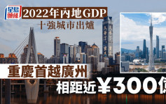 2022年中國內地GDP十強城市出爐 重慶首次超越廣州