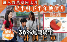 港人置業意向上升 近半料下半年樓價升 36%無殼蝸牛計劃上車｜星島問卷調查