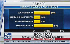 圖表顯示黑人遭暴力後股市升 霍士新聞惹民憤終道歉
