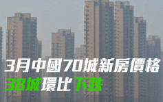 3月中國70城新房價格：38城環比下跌 三線城市跌幅收窄