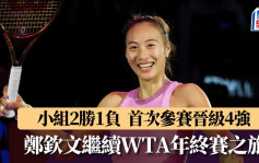 WTA年終賽│鄭欽文贏波躋身4強 首次參賽就晉級 有望更勝前輩李娜