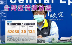 台灣新增6.2萬宗本土病例 再多124人死