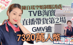 TVB第二場直播帶貨GMV破7320萬人幣 累計觀看人次逾690萬 股價逆市跌4%