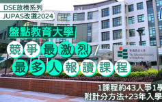 教大JUPAS改选2024︱盘点竞争最激烈/最多人报读课程 1课程约43人争1学位