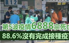 第5波疫情｜新增139宗死亡包括5宗公眾殮房報告