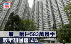 二手成交｜ 一城三房户583万沽 较年初回落14%