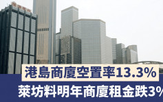 港島區商廈空置率13.3% 萊坊料明年商廈租金跌3%