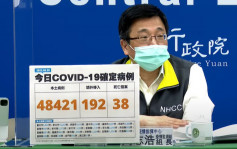疫情连升3日 台湾增48421宗本土确诊
