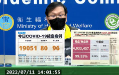 台湾新增19051宗确诊96人死亡 近2个月以来新低
