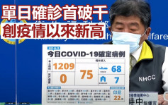 台灣新增1209宗本土確診 創疫情以來單日新高