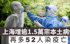 上海增逾1.5萬宗本土病例 再多52人染疫亡 