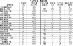 【失守屋苑】麗港城3房套915萬成交 低市價6%