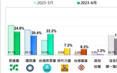 三黨鼎立︱台灣最新政黨支持民調  民眾黨22.2％超越國民黨20.4％