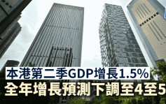 本港第二季GDP增长1.5% 政府调低全年经济增长预测至4%至5%