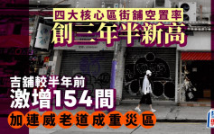 四大核心区街铺空置率创3年半新高 吉铺半年激增154间 加连威老道成重灾区