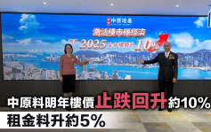 中原料明年樓價止跌回升約10% 租金料升約5%