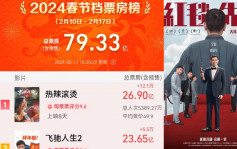 内地新春档总票房破79亿创史上最佳  8部电影一半撤档包括刘德华的《红毯先生》