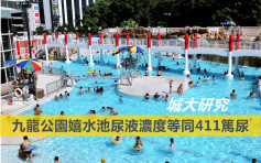 研究指九龙公园泳池含尿量最高 等同411次排尿