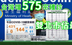 台灣新增575宗確診 本土個案再添431宗